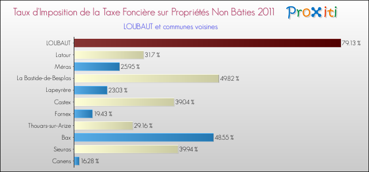 Taux d'imposition de la taxe foncière sur les immeubles et terrains non batis 2011 pour LOUBAUT et les communes proches Comparaison des taux d'imposition de la taxe foncière sur les immeubles et terrains non batis 2011 pour LOUBAUT et les communes voisines