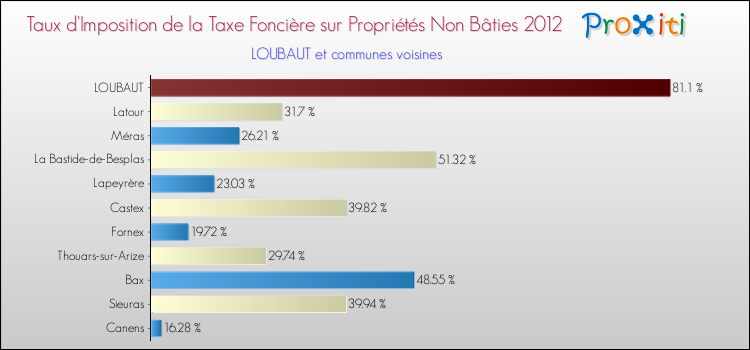 Taux d'imposition de la taxe foncière sur les immeubles et terrains non batis 2012 pour LOUBAUT et les communes proches Comparaison des taux d'imposition de la taxe foncière sur les immeubles et terrains non batis 2012 pour LOUBAUT et les communes voisines