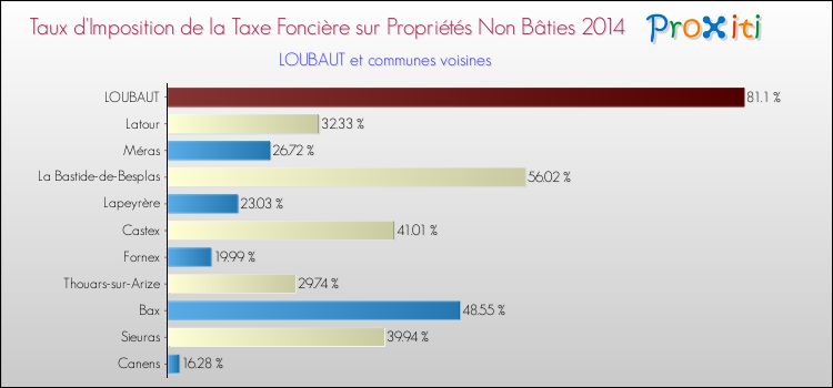 Taux d'imposition de la taxe foncière sur les immeubles et terrains non batis 2014 pour LOUBAUT et les communes proches Comparaison des taux d'imposition de la taxe foncière sur les immeubles et terrains non batis 2014 pour LOUBAUT et les communes voisines