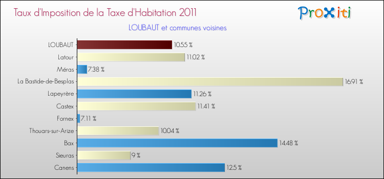 Taux d'imposition de la taxe d'habitation 2011 pour LOUBAUT et les communes proches Comparaison des taux d'imposition de la taxe d'habitation 2011 pour LOUBAUT et les communes voisines