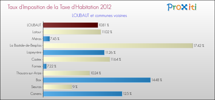 Taux d'imposition de la taxe d'habitation 2012 pour LOUBAUT et les communes proches Comparaison des taux d'imposition de la taxe d'habitation 2012 pour LOUBAUT et les communes voisines