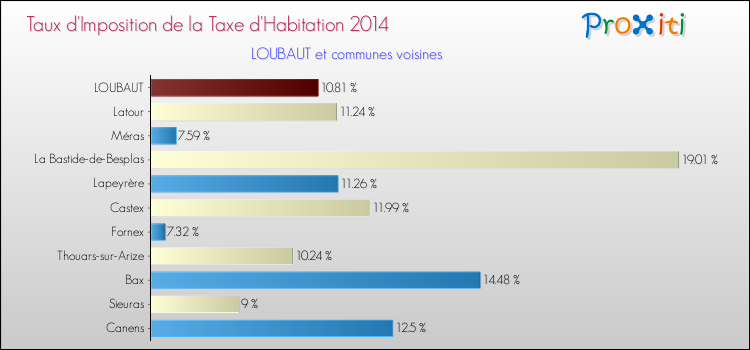 Taux d'imposition de la taxe d'habitation 2014 pour LOUBAUT et les communes proches Comparaison des taux d'imposition de la taxe d'habitation 2014 pour LOUBAUT et les communes voisines