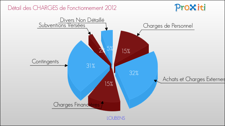 Décomposition des Charges de Fonctionnement 2012 de la commune de LOUBENS Charges de Fonctionnement 2012 pour la commune de LOUBENS
