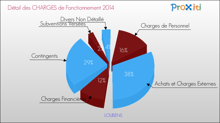 Décomposition des Charges de Fonctionnement 2014 de la commune de LOUBENS Charges de Fonctionnement 2014 pour la commune de LOUBENS