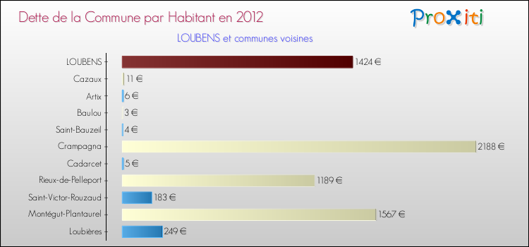 Dette par habitant de la commune en 2012 pour LOUBENS et les communes proches Comparaison de la dette par habitant de la commune en 2012 pour LOUBENS et les communes voisines