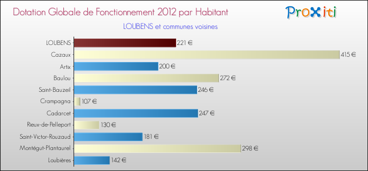 Montant des dotations globales de fonctionnement DGF par Habitant pour LOUBENS et les communes proches Comparaison des des dotations globales de fonctionnement DGF par habitant pour LOUBENS et les communes voisines