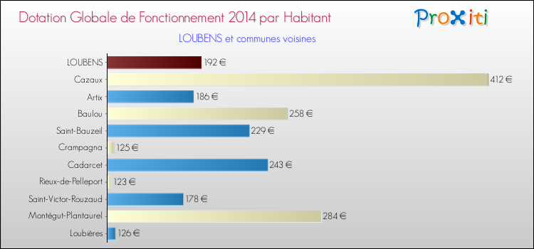 Montant des dotations globales de fonctionnement DGF par Habitant pour LOUBENS et les communes proches en 2014. Comparaison des des dotations globales de fonctionnement DGF par habitant pour LOUBENS et les communes voisines en 2014.