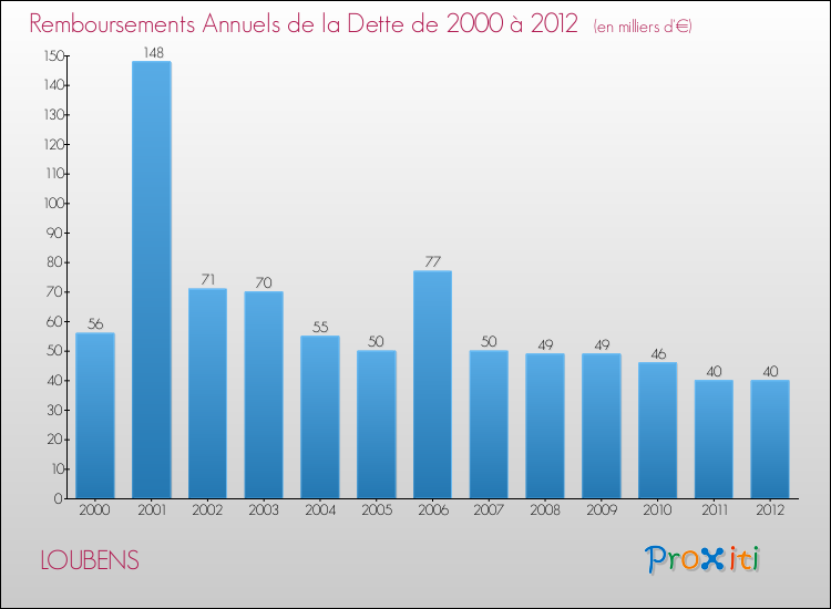 Evolution de l'annuité de la dette pour la commune de LOUBENS de 2000 à 2012 Annuités de la dette pour LOUBENS de 2000 à 2012