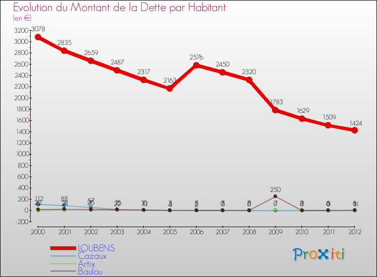 Evolution de la dette par habitant pour la commune de LOUBENS et les communes proches de 2000 à 2012 Comparaison de la dette par habitant pour LOUBENS et les communes voisines de 2000 à 2012