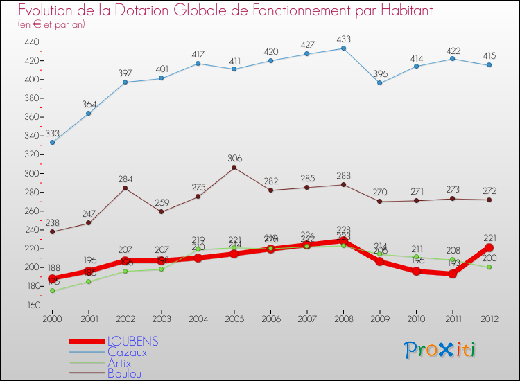 Evolution et montant de la dotation globale de fonctionnement par Habitant pour LOUBENS et les communes proches Comparaison des dotations globales de fonctionnement par habitant pour LOUBENS et les communes voisines