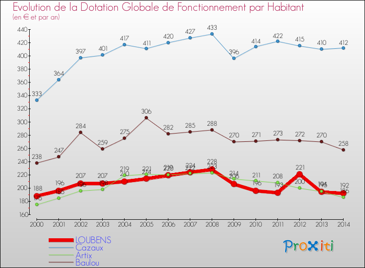 Evolution et montant de la dotation globale de fonctionnement par Habitant pour LOUBENS et les communes proches de 2000 à 2014. Comparaison des dotations globales de fonctionnement par habitant pour LOUBENS et les communes voisines de 2000 à 2014.
