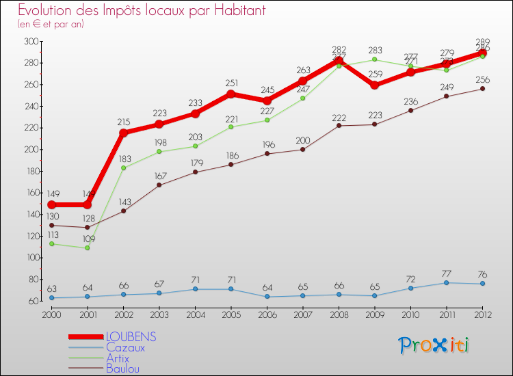 Evolution et montant des impôts locaux par Habitant pour LOUBENS et les communes proches Comparaison des impôts locaux par habitant pour LOUBENS et les communes voisines