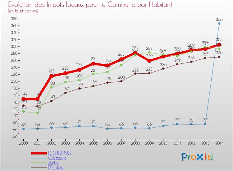 Evolution et montant des impôts locaux par Habitant pour LOUBENS et les communes proches de 2000 à 2014 Comparaison des impôts locaux par habitant pour LOUBENS et les communes voisines de 2000 à 2014