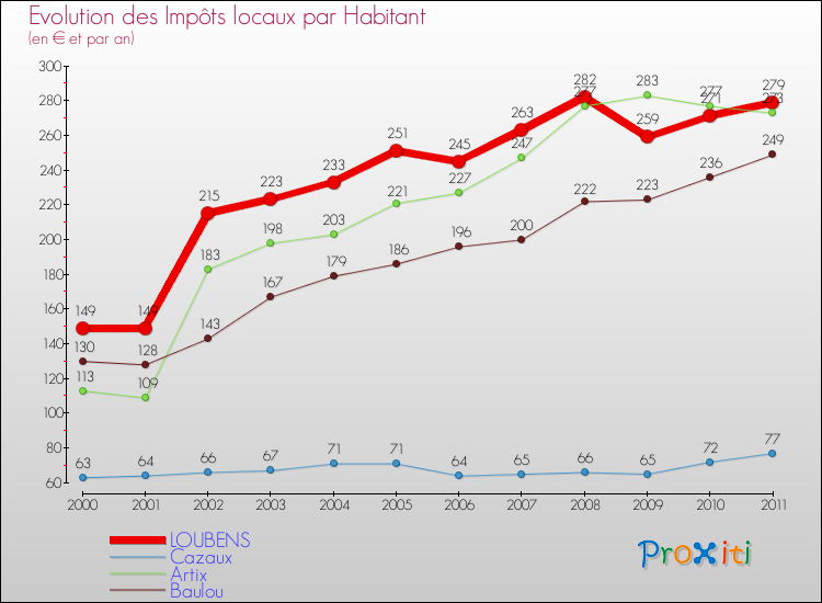 Evolution et montant des impôts locaux par Habitant pour LOUBENS et les communes proches Comparaison des impôts locaux par habitant pour LOUBENS et les communes voisines