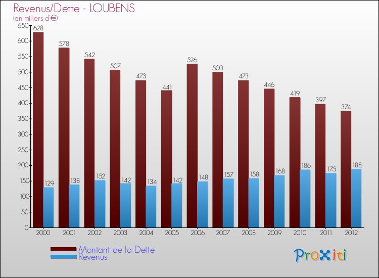 Evolution comparée de la dette et des revenus pour la commune de LOUBENS de 2000 à 2012 Comparaison de la dette et des revenus pour LOUBENS de 2000 à 2012