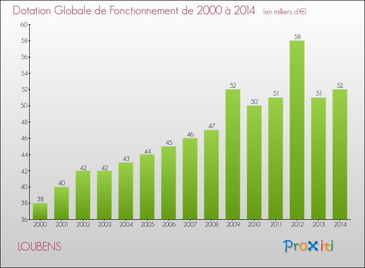 Evolution du montant de la Dotation Globale de Fonctionnement pour la commune de LOUBENS de 2000 à 2014 Evolution du montant de la Dotation Globale de Fonctionnement pour LOUBENS de 2000 à 2014