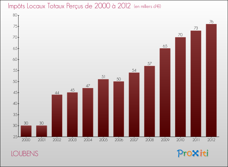 Evolution des Impôts Locaux pour la commune de LOUBENS de 2000 à 2012 Evolution des Impôts Locaux pour LOUBENS de 2000 à 2012