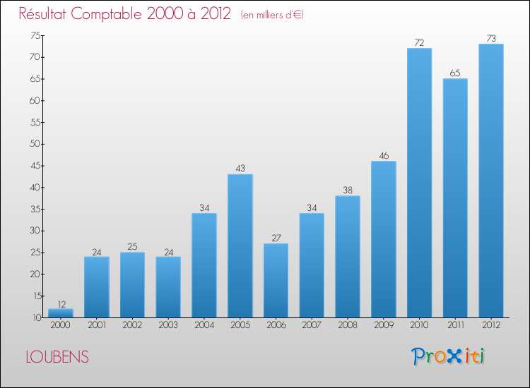 Evolution du résultat comptable pour la commune de LOUBENS de 2000 à 2012 Evolution du résultat comptable pour LOUBENS de 2000 à 2012