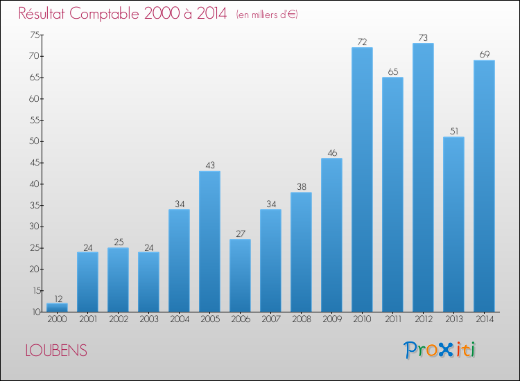 Evolution du résultat comptable pour la commune de LOUBENS de 2000 à 2014 Evolution du résultat comptable pour LOUBENS de 2000 à 2014