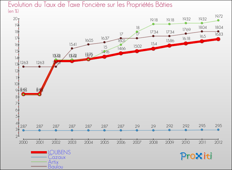 Evolution du taux de la taxe foncière sur le bati pour LOUBENS et les communes proches de 2000 à 2012 Comparaison des taux de taxe foncière sur le bati pour LOUBENS et les communes voisines de 2000 à 2012