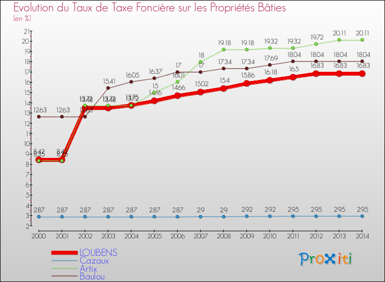 Evolution du taux de la taxe foncière sur le bati pour LOUBENS et les communes proches de 2000 à 2014 Comparaison des taux de taxe foncière sur le bati pour LOUBENS et les communes voisines de 2000 à 2014