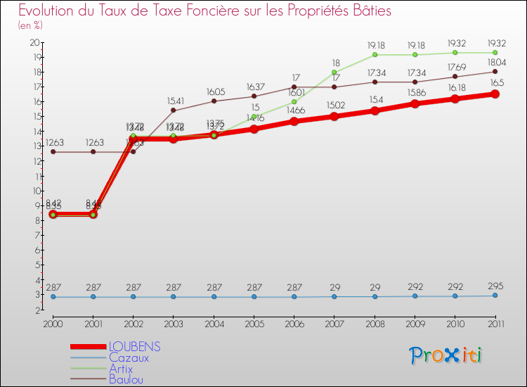 Evolution du taux de la taxe foncière sur le bati pour LOUBENS et les communes proches Comparaison des taux de taxe foncière sur le bati pour LOUBENS et les communes voisines
