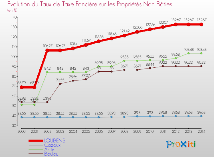 Evolution du taux de la taxe foncière sur les immeubles et terrains non batis pour LOUBENS et les communes proches de 2000 à 2014 Comparaison des taux de la taxe foncière sur les immeubles et terrains non batis pour LOUBENS et les communes voisines de 2000 à 2014