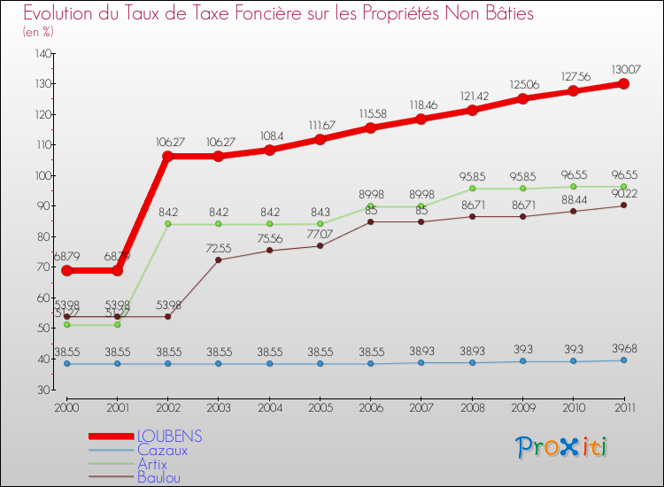 Evolution du taux de la taxe foncière sur les immeubles et terrains non batis pour LOUBENS et les communes proches Comparaison des taux de la taxe foncière sur les immeubles et terrains non batis pour LOUBENS et les communes voisines