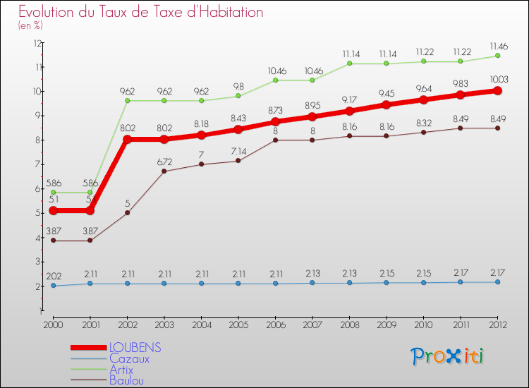 Evolution du taux de la taxe d'habitation pour LOUBENS et les communes proches Comparaison des taux de la taxe d'habitation pour LOUBENS et les communes voisines