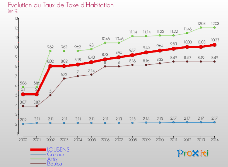 Evolution du taux de la taxe d'habitation pour LOUBENS et les communes proches de 2000 à 2014 Comparaison des taux de la taxe d'habitation pour LOUBENS et les communes voisines de 2000 à 2014