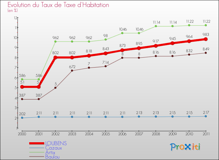 Evolution du taux de la taxe d'habitation pour LOUBENS et les communes proches Comparaison des taux de la taxe d'habitation pour LOUBENS et les communes voisines