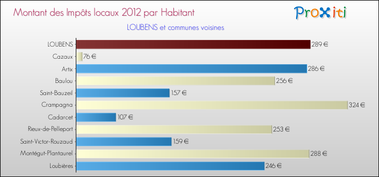 Montant des impôts locaux par Habitant pour LOUBENS et les communes proches Comparaison des impôts locaux par habitant pour LOUBENS et les communes voisines