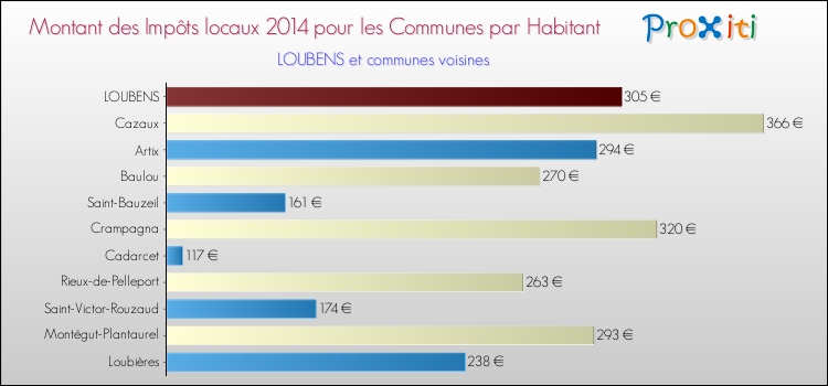 Montant des impôts locaux par Habitant pour LOUBENS et les communes proches en 2014 Comparaison des impôts locaux par habitant pour LOUBENS et les communes voisines en 2014