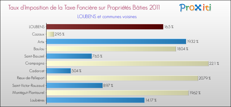 Taux d'imposition de la taxe foncière sur le bati 2011 pour LOUBENS et les communes proches Comparaison des taux d'imposition de la taxe foncière sur le bati 2011 pour LOUBENS et les communes voisines