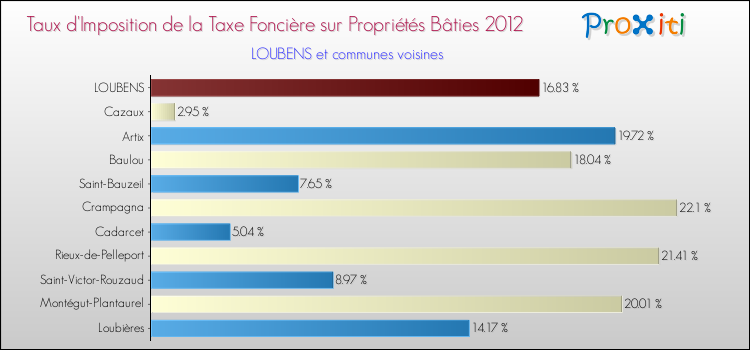 Taux d'imposition de la taxe foncière sur le bati 2012 pour LOUBENS et les communes proches Comparaison des taux d'imposition de la taxe foncière sur le bati 2012 pour LOUBENS et les communes voisines