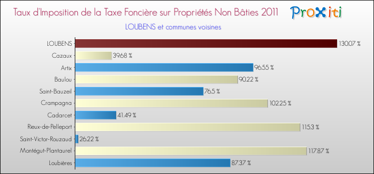 Taux d'imposition de la taxe foncière sur les immeubles et terrains non batis 2011 pour LOUBENS et les communes proches Comparaison des taux d'imposition de la taxe foncière sur les immeubles et terrains non batis 2011 pour LOUBENS et les communes voisines