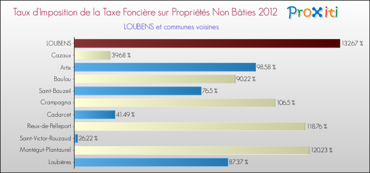 Taux d'imposition de la taxe foncière sur les immeubles et terrains non batis 2012 pour LOUBENS et les communes proches Comparaison des taux d'imposition de la taxe foncière sur les immeubles et terrains non batis 2012 pour LOUBENS et les communes voisines