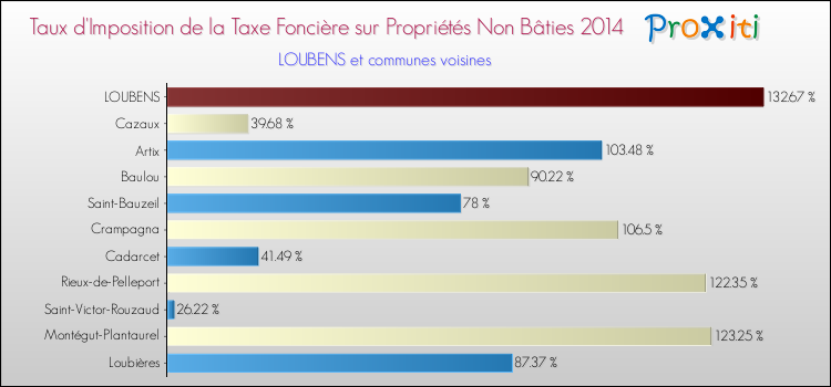 Taux d'imposition de la taxe foncière sur les immeubles et terrains non batis 2014 pour LOUBENS et les communes proches Comparaison des taux d'imposition de la taxe foncière sur les immeubles et terrains non batis 2014 pour LOUBENS et les communes voisines