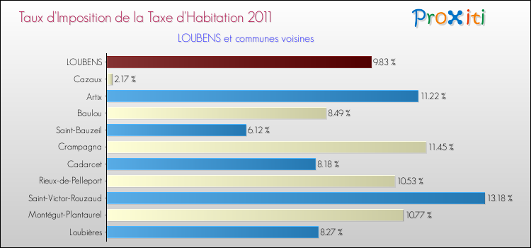 Taux d'imposition de la taxe d'habitation 2011 pour LOUBENS et les communes proches Comparaison des taux d'imposition de la taxe d'habitation 2011 pour LOUBENS et les communes voisines