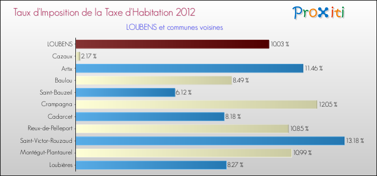 Taux d'imposition de la taxe d'habitation 2012 pour LOUBENS et les communes proches Comparaison des taux d'imposition de la taxe d'habitation 2012 pour LOUBENS et les communes voisines