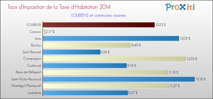 Taux d'imposition de la taxe d'habitation 2014 pour LOUBENS et les communes proches Comparaison des taux d'imposition de la taxe d'habitation 2014 pour LOUBENS et les communes voisines