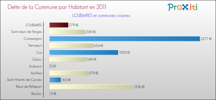 Dette par habitant de la commune en 2011 pour LOUBIèRES et les communes proches Comparaison de la dette par habitant de la commune en 2011 pour LOUBIèRES et les communes voisines