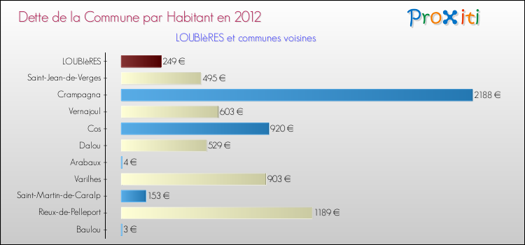 Dette par habitant de la commune en 2012 pour LOUBIèRES et les communes proches Comparaison de la dette par habitant de la commune en 2012 pour LOUBIèRES et les communes voisines