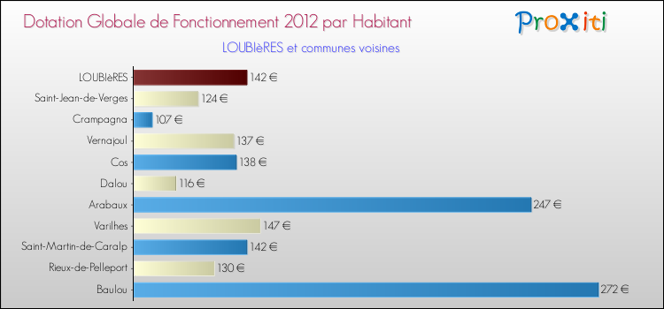 Montant des dotations globales de fonctionnement DGF par Habitant pour LOUBIèRES et les communes proches Comparaison des des dotations globales de fonctionnement DGF par habitant pour LOUBIèRES et les communes voisines