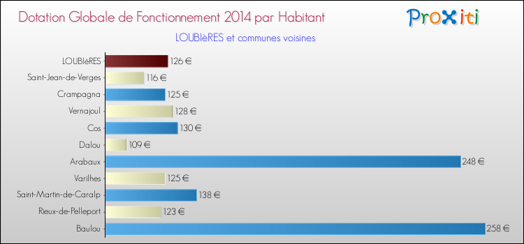 Montant des dotations globales de fonctionnement DGF par Habitant pour LOUBIèRES et les communes proches en 2014. Comparaison des des dotations globales de fonctionnement DGF par habitant pour LOUBIèRES et les communes voisines en 2014.