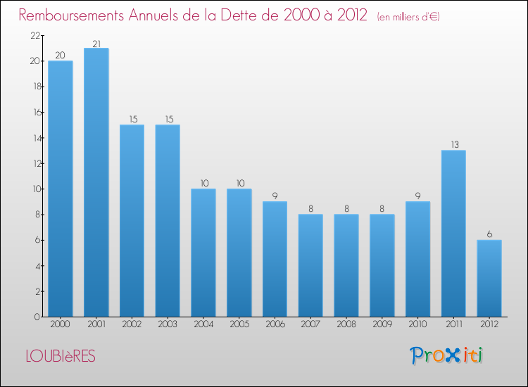 Evolution de l'annuité de la dette pour la commune de LOUBIèRES de 2000 à 2012 Annuités de la dette pour LOUBIèRES de 2000 à 2012