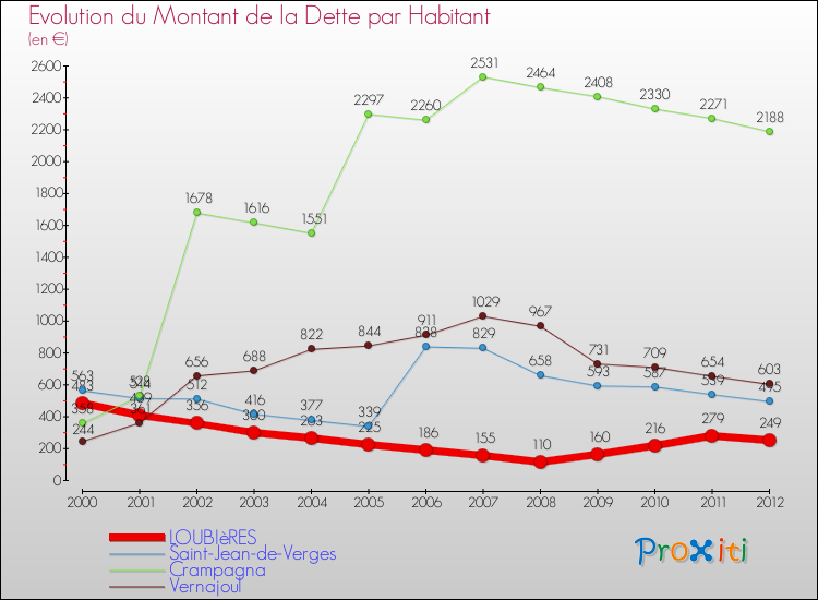 Evolution de la dette par habitant pour la commune de LOUBIèRES et les communes proches de 2000 à 2012 Comparaison de la dette par habitant pour LOUBIèRES et les communes voisines de 2000 à 2012