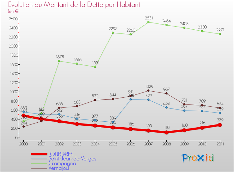 Evolution de la dette par habitant pour la commune de LOUBIèRES et les communes proches Comparaison de la dette par habitant pour LOUBIèRES et les communes voisines
