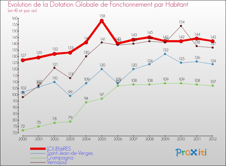 Evolution et montant de la dotation globale de fonctionnement par Habitant pour LOUBIèRES et les communes proches Comparaison des dotations globales de fonctionnement par habitant pour LOUBIèRES et les communes voisines