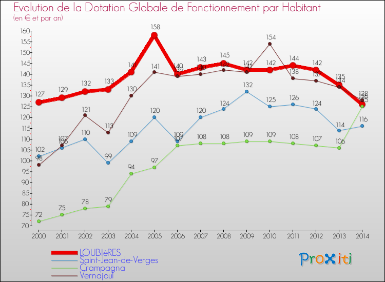 Evolution et montant de la dotation globale de fonctionnement par Habitant pour LOUBIèRES et les communes proches de 2000 à 2014. Comparaison des dotations globales de fonctionnement par habitant pour LOUBIèRES et les communes voisines de 2000 à 2014.